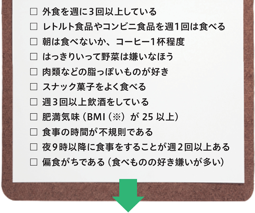 □外食を週に3回以上している　□レトルト食品やコンビニ食品を週1回は食べる　□朝は食べないか、コーヒー1杯程度　□はっきりいって野菜は嫌いなほう　□肉類などの脂っぽいものが好き　□スナック菓子をよく食べる　□週3回以上飲酒をしている　□肥満気味（※BMIが25以上　□食事の時間が不規則である　□夜9時以降に食事をすることが週2回以上ある　□偏食がちである（食べものの好き嫌いが多い）