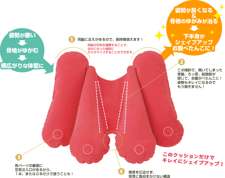 [1]両脇に支えがあるので、長時間使えます！
[2]この傾斜で、開いてしまった骨盤、ろっ骨、股関節が閉じて、お腹がぺたんこに！姿勢もキレイになるのでもう開きません！
[3]各パーツの裏面に空気注入口があるから、１本、または２本だけで使うことも！
[4]尾骨を圧迫せず、背骨に負担をかけない構造